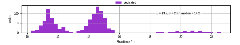 Time from wrapper start to processing end
