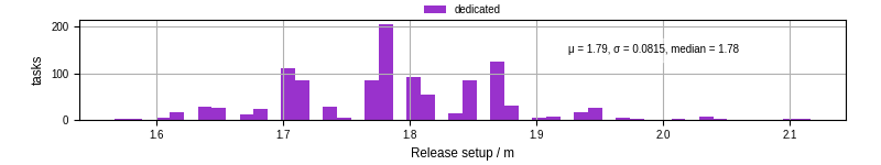 Time to set up release and initialize cms environment