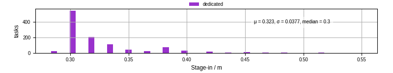 Time to stage in all additional input files
