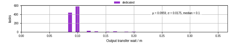 Time between stageout completion and WQ task.receive_output_start