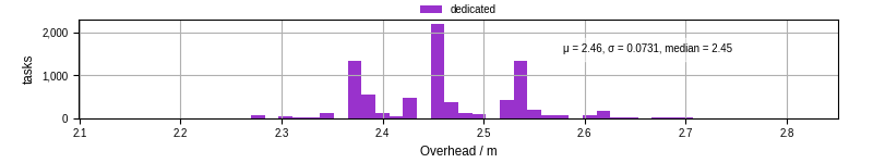 Time from wrapper start to begin processing the first event