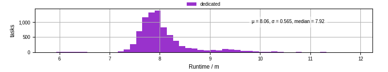 Time from wrapper start to processing end