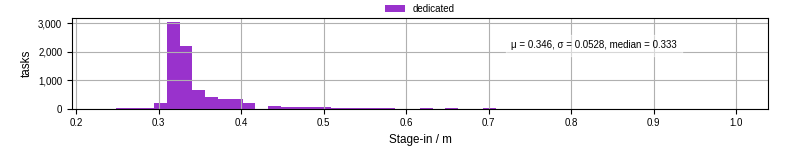 Time to stage in all additional input files