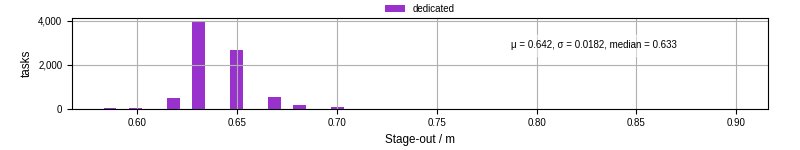 Time to stage out all output files