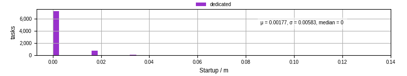 Time between completing the input file transfer and starting the wrapper