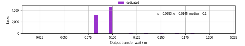 Time between stageout completion and WQ task.receive_output_start