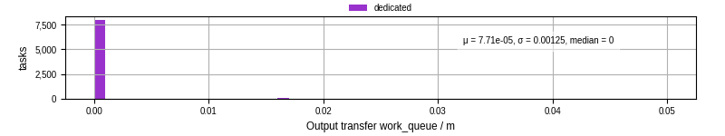Time between WQ task.receive_output_start and task.receive_output_finish