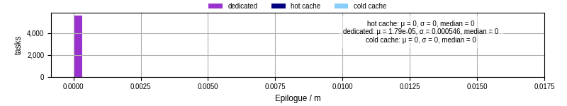 Time to run the epilogue command