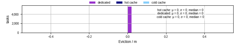 Time lost to eviction