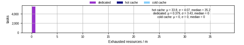 Time lost to exceeding allocated resources