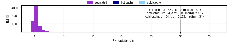 Time the executable took to run
