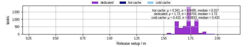 Time to set up release and initialize cms environment