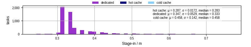 Time to stage in all additional input files