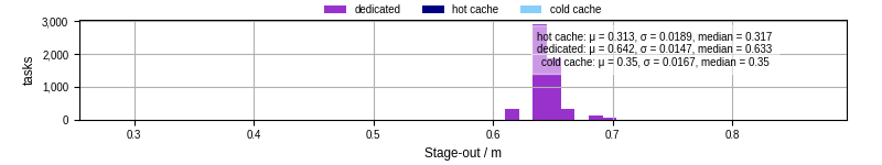 Time to stage out all output files