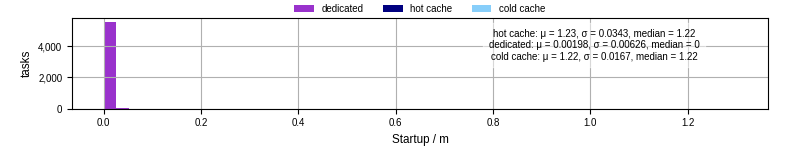 Time between completing the input file transfer and starting the wrapper