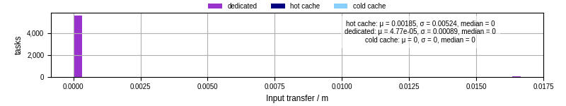 Time to transfer input files