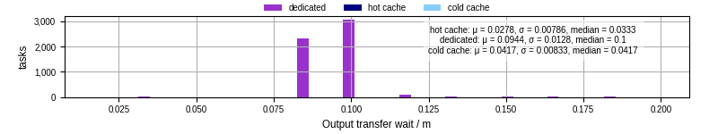 Time between stageout completion and WQ task.receive_output_start