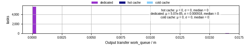 Time between WQ task.receive_output_start and task.receive_output_finish