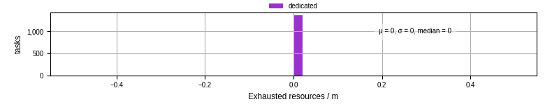 Time lost to exceeding allocated resources