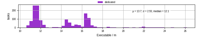 Time the executable took to run