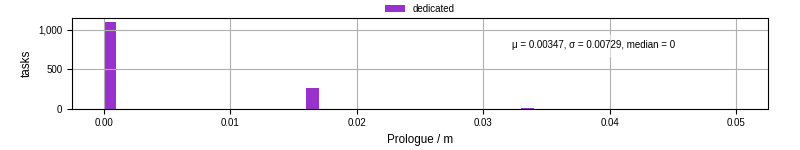 Time to run the prologue command