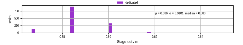 Time to stage out all output files