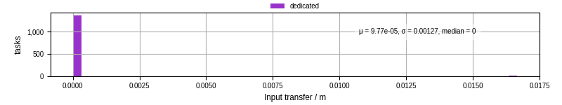 Time to transfer input files