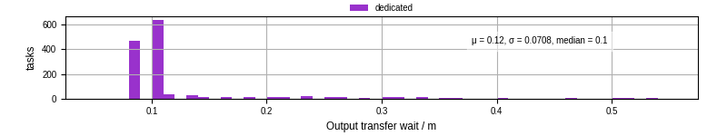 Time between stageout completion and WQ task.receive_output_start