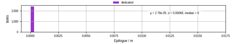 Time to run the epilogue command