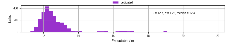 Time the executable took to run