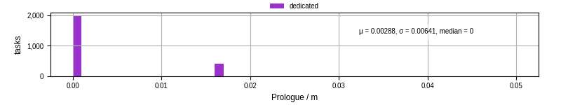 Time to run the prologue command