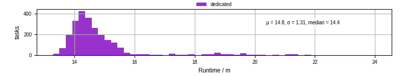 Time from wrapper start to processing end