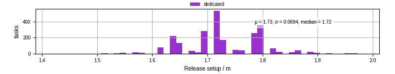 Time to set up release and initialize cms environment