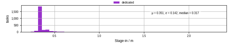 Time to stage in all additional input files