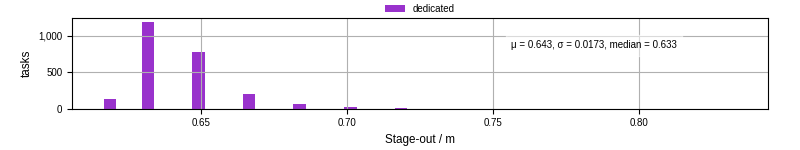 Time to stage out all output files
