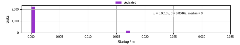 Time between completing the input file transfer and starting the wrapper