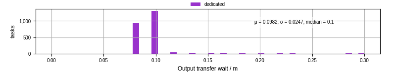 Time between stageout completion and WQ task.receive_output_start