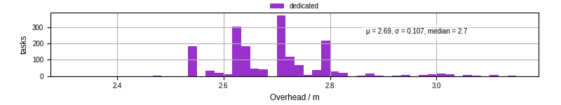 Time from wrapper start to begin processing the first event
