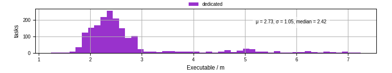 Time the executable took to run