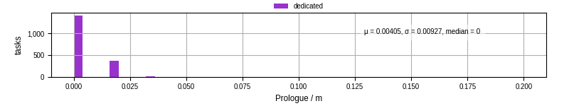 Time to run the prologue command