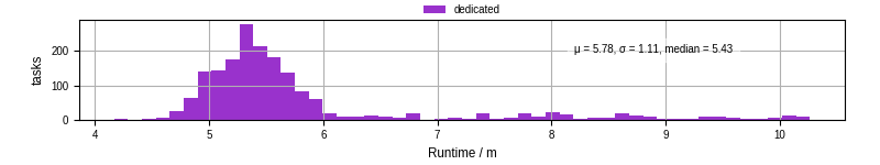 Time from wrapper start to processing end