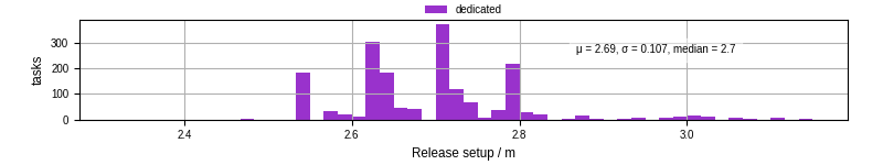 Time to set up release and initialize cms environment