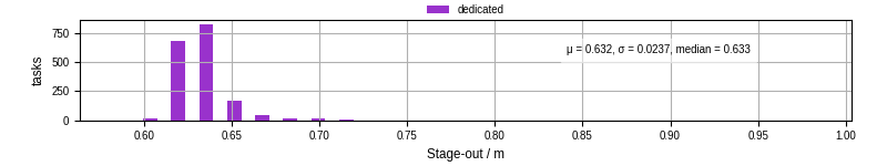 Time to stage out all output files