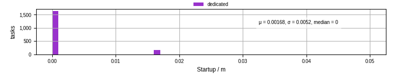 Time between completing the input file transfer and starting the wrapper