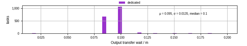 Time between stageout completion and WQ task.receive_output_start