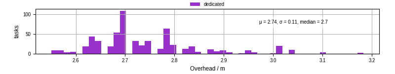 Time from wrapper start to begin processing the first event