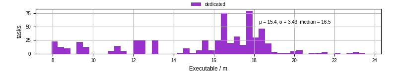 Time the executable took to run