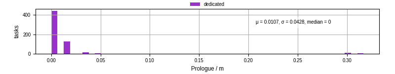 Time to run the prologue command