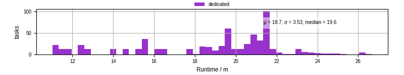 Time from wrapper start to processing end