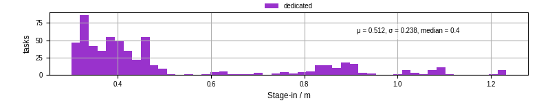 Time to stage in all additional input files